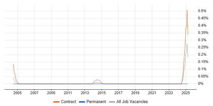Job vacancy trend for Data Migration Expert in West London