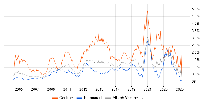 Job vacancy trend for Data Migration in West London