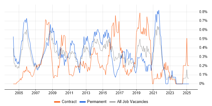 Job vacancy trend for Data Mining in West London Job vacancy trend for Data Mining in West London
