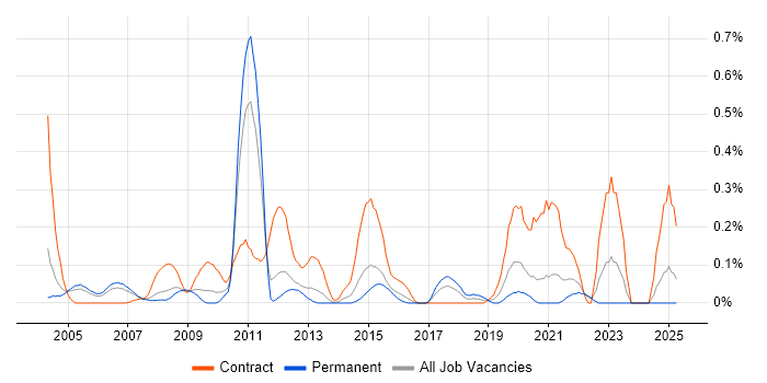 Job vacancy trend for Data Modeller in West London Job vacancy trend for Data Modeller in West London