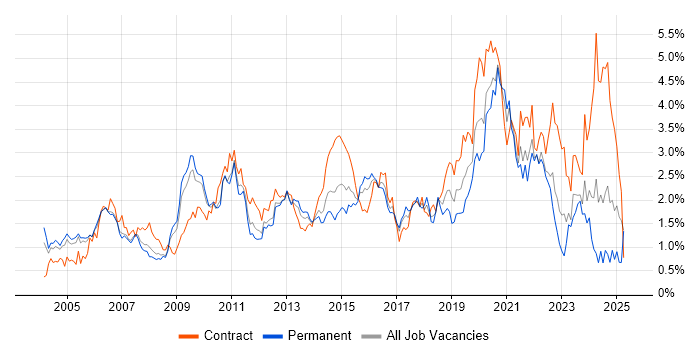 Job vacancy trend for Data Modelling in West London Job vacancy trend for Data Modelling in West London