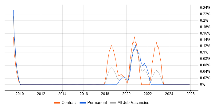Data Munging job vacancy trend in West London