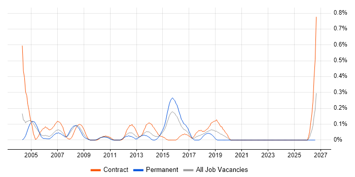 Data Network Engineer job vacancy trend in West London