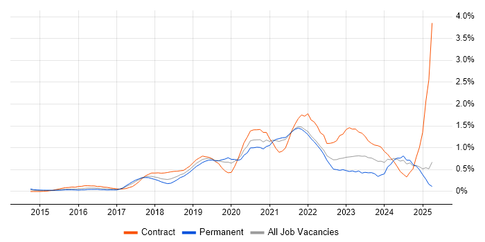 Job vacancy trend for Data Pipeline in West London Job vacancy trend for Data Pipeline in West London