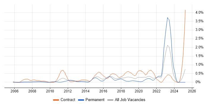 Job vacancy trend for Data Privacy in West London