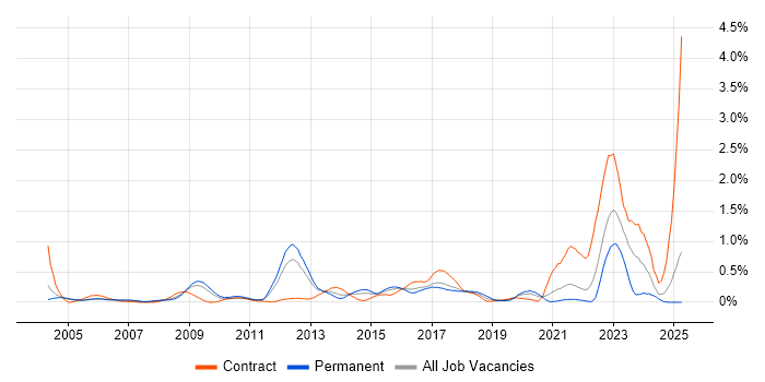 Job vacancy trend for Data Protection Act in West London Job vacancy trend for Data Protection Act in West London