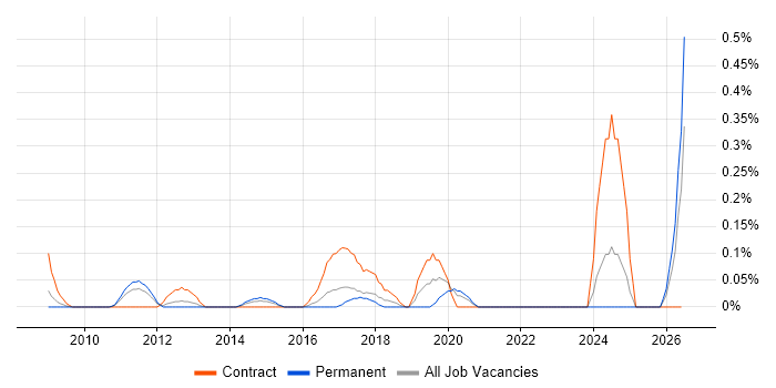 Data Protection Analyst job vacancy trend in West London