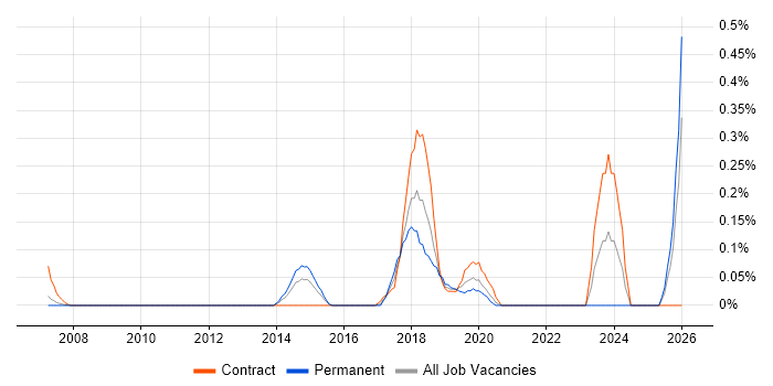 Data Protection Officer job vacancy trend in West London