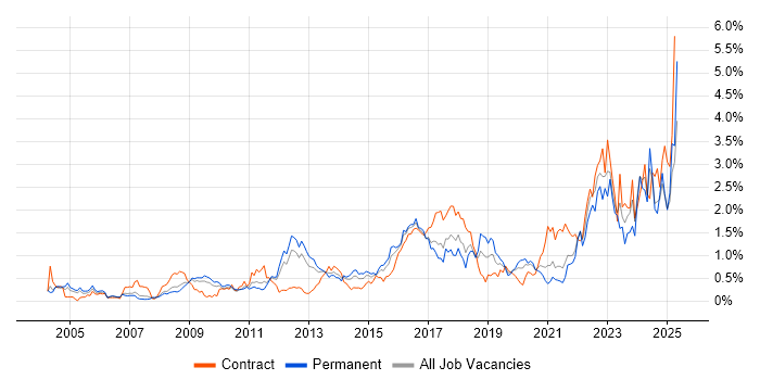 Job vacancy trend for Data Protection in West London Job vacancy trend for Data Protection in West London