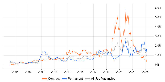 Job vacancy trend for Data Quality in West London Job vacancy trend for Data Quality in West London
