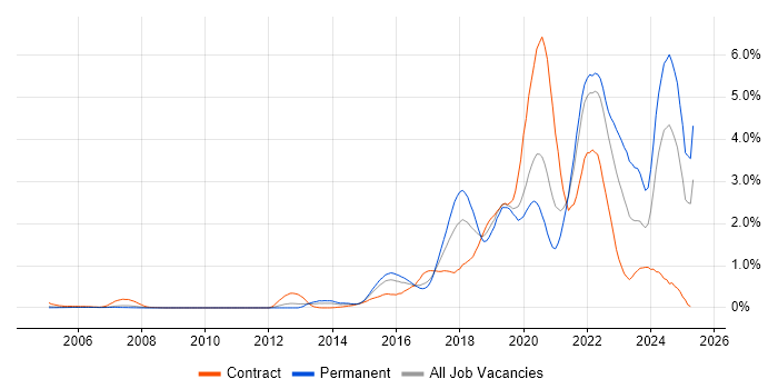 Job vacancy trend for Data Science in West London Job vacancy trend for Data Science in West London