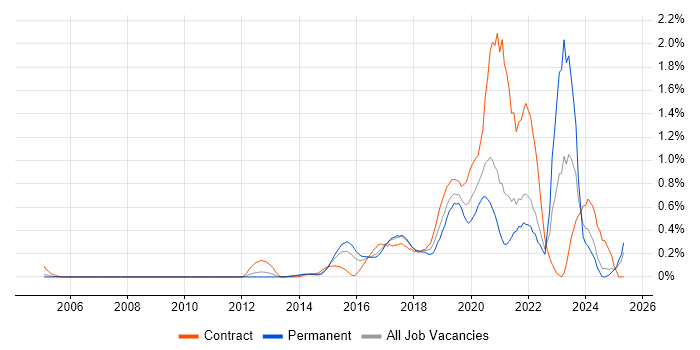Job vacancy trend for Data Scientist in West London