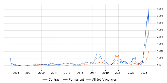 Data Security job vacancy trend in West London