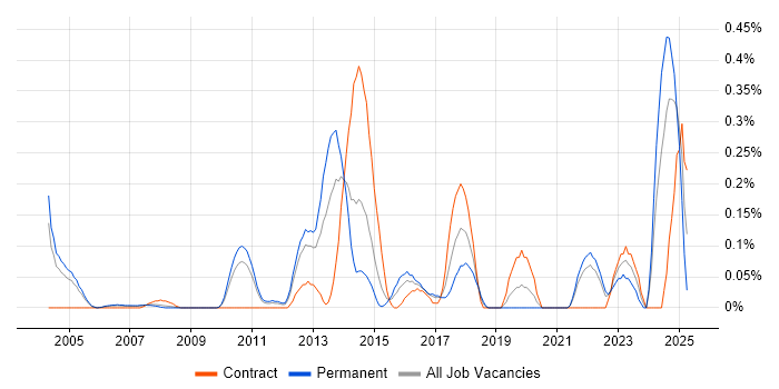 Job vacancy trend for Data Sharing in West London
