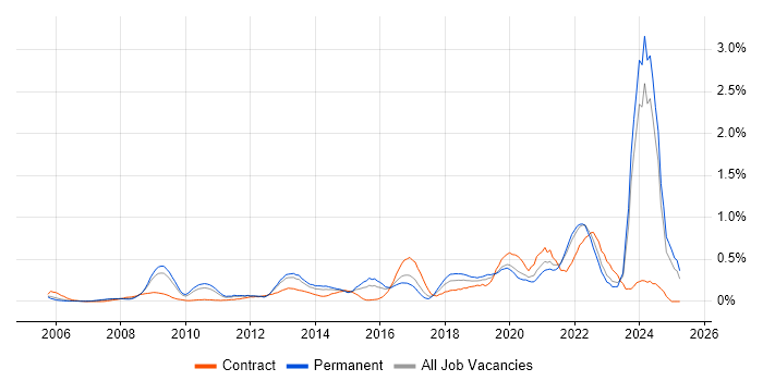 Job vacancy trend for Data Strategy in West London Job vacancy trend for Data Strategy in West London