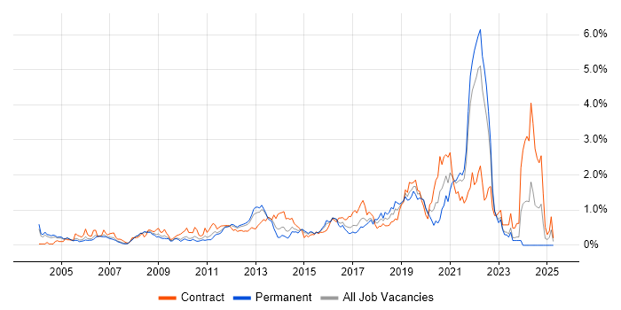 Job vacancy trend for Data Structures in West London