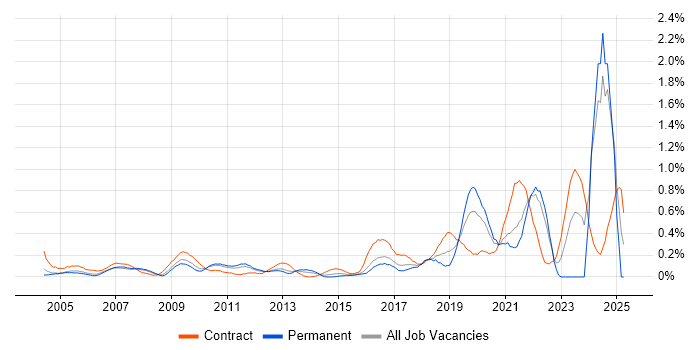 Job vacancy trend for Data Transformation in West London