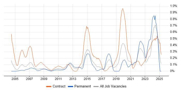 Job vacancy trend for Data Validation in West London