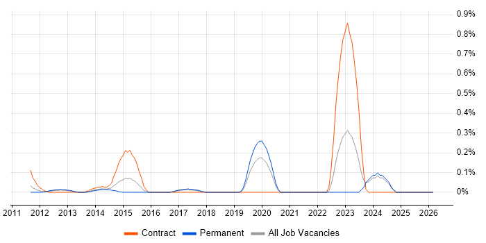 Data Vault job vacancy trend in West London