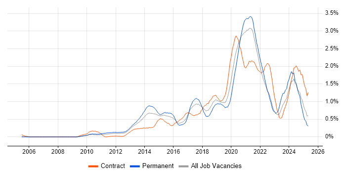 Job vacancy trend for Data Visualisation in West London Job vacancy trend for Data Visualisation in West London
