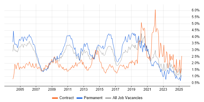 Job vacancy trend for Data Warehouse in West London Job vacancy trend for Data Warehouse in West London