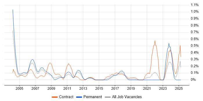Job vacancy trend for Database Engineer in West London