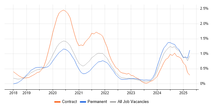 Job vacancy trend for Databricks in West London