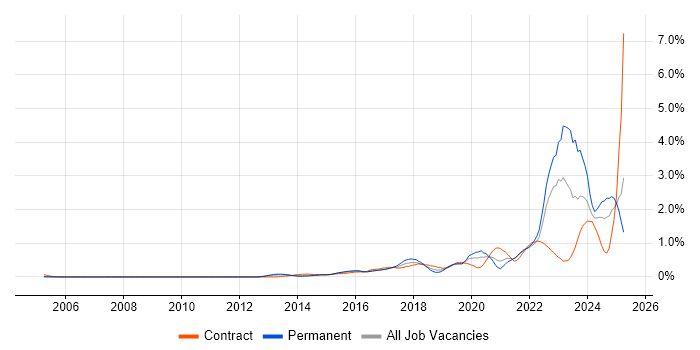 Job vacancy trend for DBS Check in West London