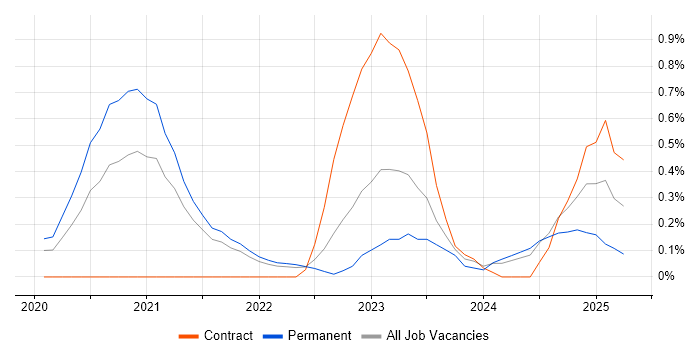 Job vacancy trend for dbt in West London Job vacancy trend for dbt in West London