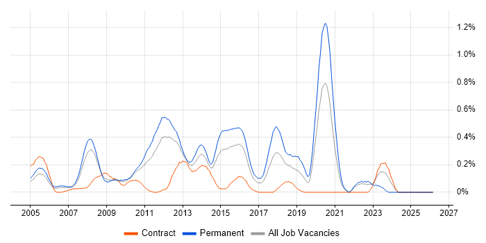 Debian job vacancy trend in West London