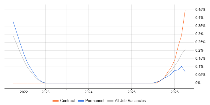 Decision Intelligence job vacancy trend in West London