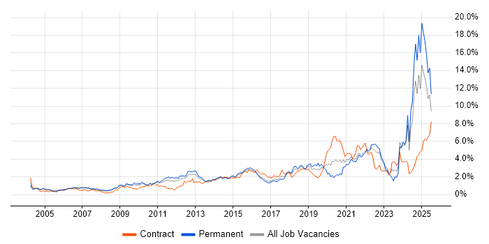 Job vacancy trend for Decision-Making in West London Job vacancy trend for Decision-Making in West London
