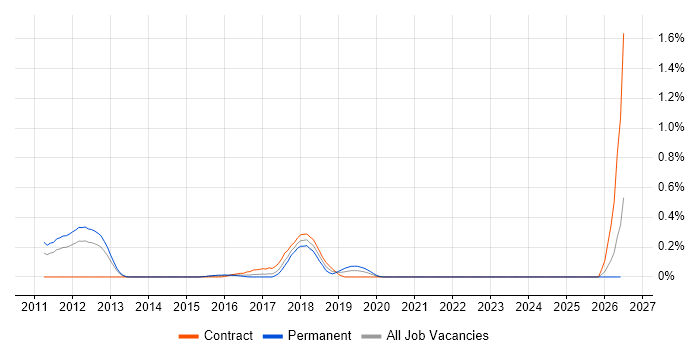 Decision Science job vacancy trend in West London