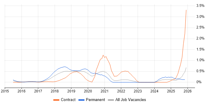 Deep Learning job vacancy trend in West London