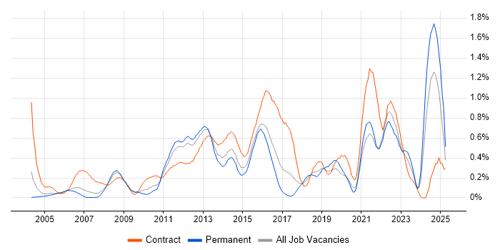 Job vacancy trend for Defect Management in West London Job vacancy trend for Defect Management in West London