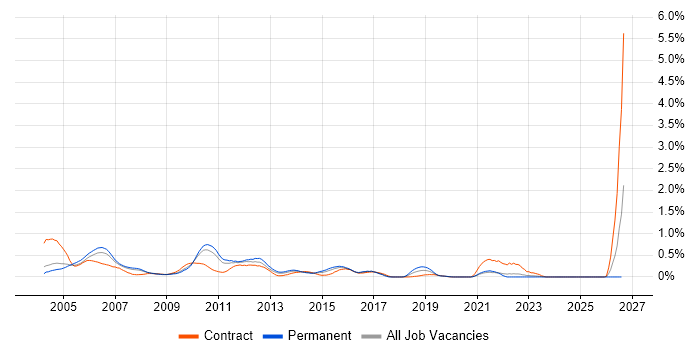Defect Tracking job vacancy trend in West London