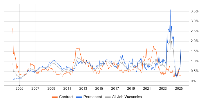 Job vacancy trend for Delivery Manager in West London Job vacancy trend for Delivery Manager in West London