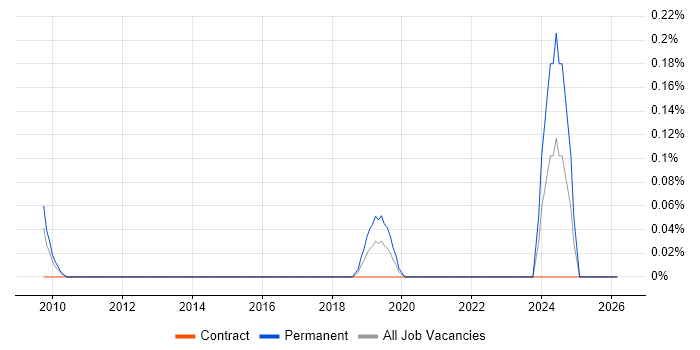 Dell DRAC job vacancy trend in West London