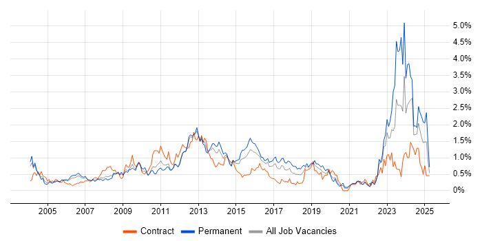 Job vacancy trend for Dell in West London Job vacancy trend for Dell in West London