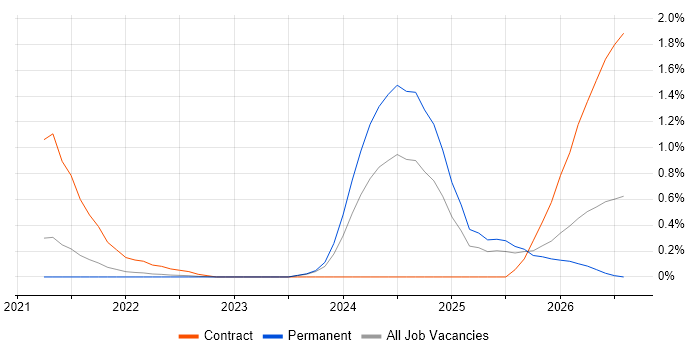 Delta Lake job vacancy trend in West London