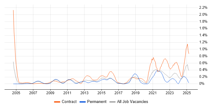 Job vacancy trend for Demand Management in West London Job vacancy trend for Demand Management in West London