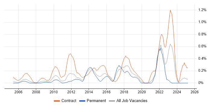 Job vacancy trend for Dependency Management in West London Job vacancy trend for Dependency Management in West London