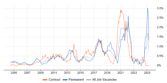 Job vacancy trend for Deployment Automation in West London