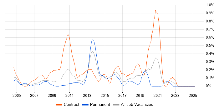 Job vacancy trend for Deployment Engineer in West London Job vacancy trend for Deployment Engineer in West London