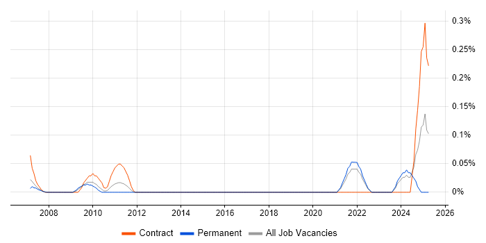 Job vacancy trend for Deputy IT Manager in West London