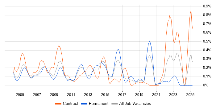 Job vacancy trend for Design Engineer in West London Job vacancy trend for Design Engineer in West London