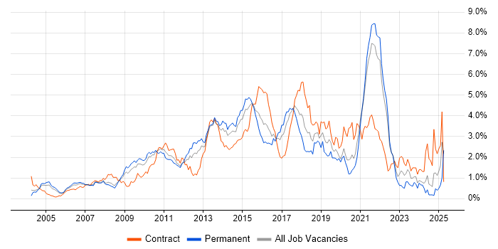 Job vacancy trend for Design Patterns in West London