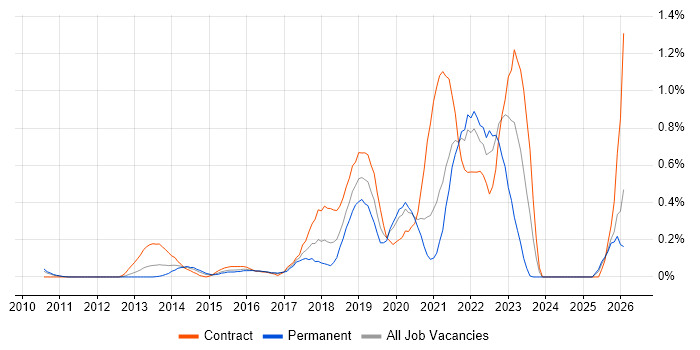 Design Thinking job vacancy trend in West London