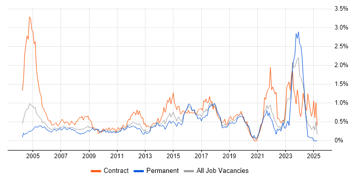 Job vacancy trend for Desktop Engineer in West London Job vacancy trend for Desktop Engineer in West London