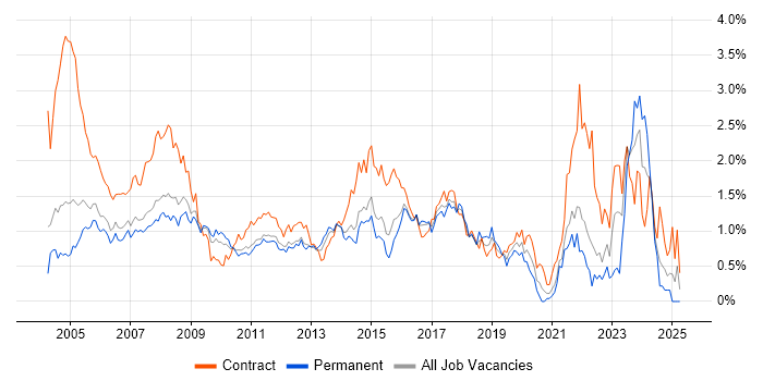 Job vacancy trend for Desktop Support in West London Job vacancy trend for Desktop Support in West London